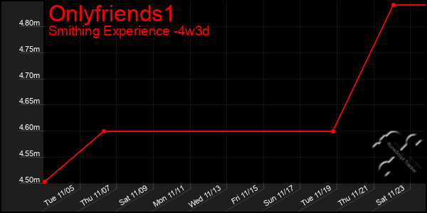 Last 31 Days Graph of Onlyfriends1