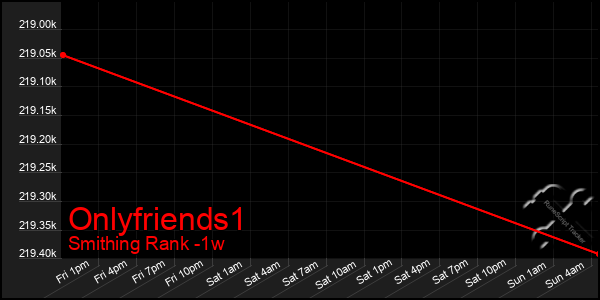 Last 7 Days Graph of Onlyfriends1