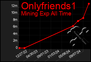 Total Graph of Onlyfriends1