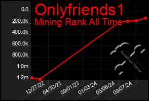 Total Graph of Onlyfriends1