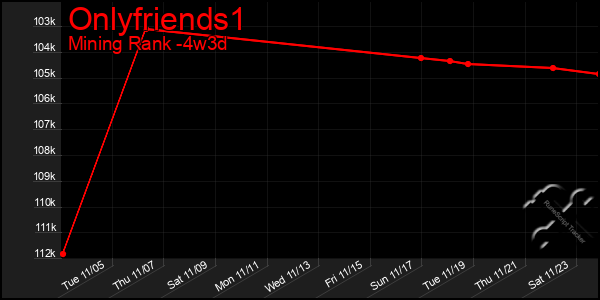 Last 31 Days Graph of Onlyfriends1