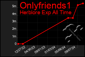 Total Graph of Onlyfriends1