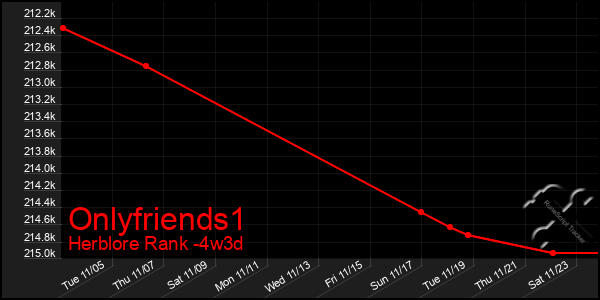 Last 31 Days Graph of Onlyfriends1