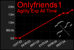 Total Graph of Onlyfriends1