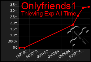 Total Graph of Onlyfriends1