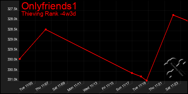 Last 31 Days Graph of Onlyfriends1