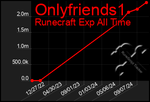 Total Graph of Onlyfriends1