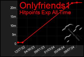 Total Graph of Onlyfriends1