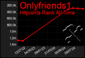 Total Graph of Onlyfriends1