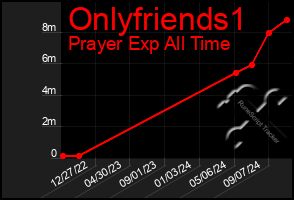 Total Graph of Onlyfriends1