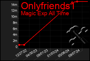 Total Graph of Onlyfriends1