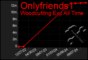 Total Graph of Onlyfriends1