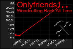 Total Graph of Onlyfriends1