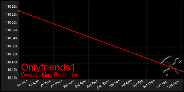 Last 7 Days Graph of Onlyfriends1