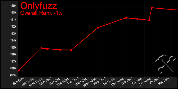 1 Week Graph of Onlyfuzz