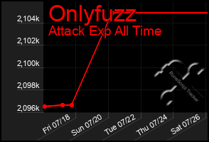 Total Graph of Onlyfuzz