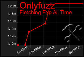 Total Graph of Onlyfuzz