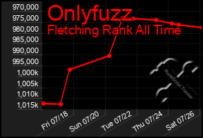 Total Graph of Onlyfuzz