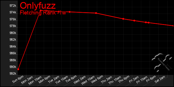 Last 7 Days Graph of Onlyfuzz