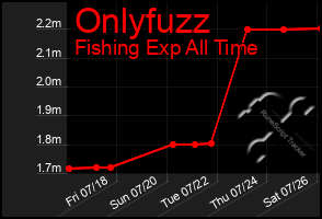 Total Graph of Onlyfuzz