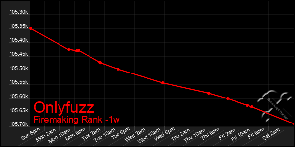 Last 7 Days Graph of Onlyfuzz