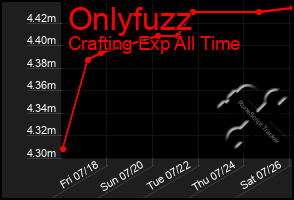 Total Graph of Onlyfuzz
