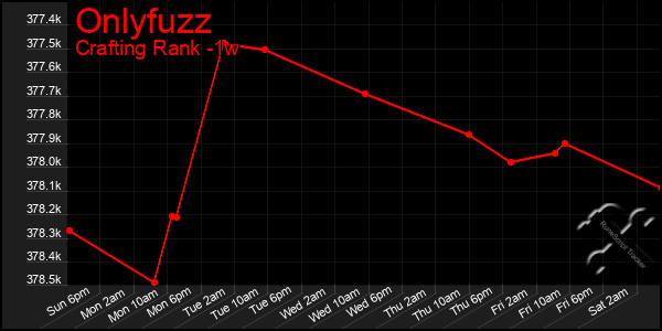 Last 7 Days Graph of Onlyfuzz