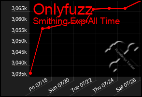 Total Graph of Onlyfuzz