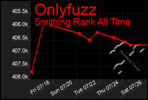Total Graph of Onlyfuzz