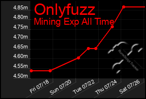 Total Graph of Onlyfuzz