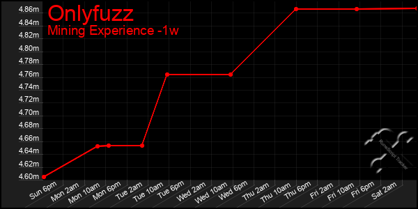 Last 7 Days Graph of Onlyfuzz