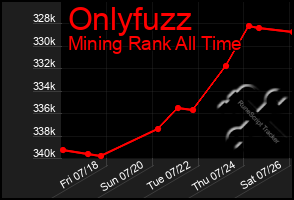 Total Graph of Onlyfuzz