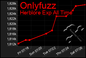 Total Graph of Onlyfuzz