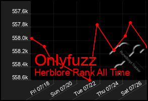 Total Graph of Onlyfuzz