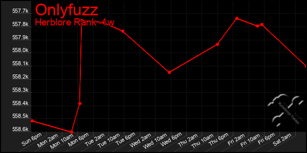 Last 7 Days Graph of Onlyfuzz