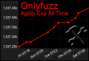 Total Graph of Onlyfuzz