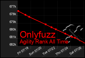 Total Graph of Onlyfuzz