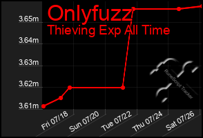 Total Graph of Onlyfuzz