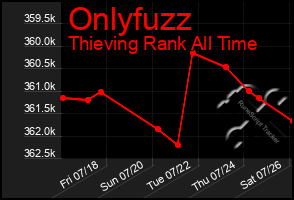 Total Graph of Onlyfuzz