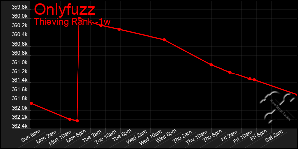 Last 7 Days Graph of Onlyfuzz