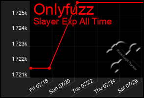 Total Graph of Onlyfuzz