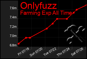 Total Graph of Onlyfuzz