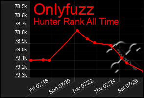 Total Graph of Onlyfuzz