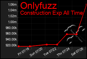 Total Graph of Onlyfuzz