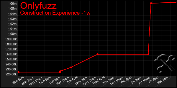Last 7 Days Graph of Onlyfuzz