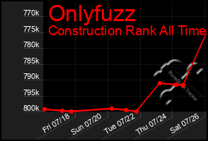 Total Graph of Onlyfuzz