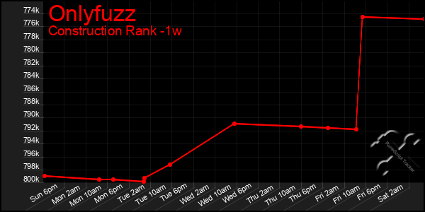 Last 7 Days Graph of Onlyfuzz