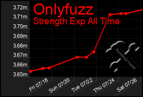 Total Graph of Onlyfuzz