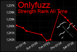 Total Graph of Onlyfuzz