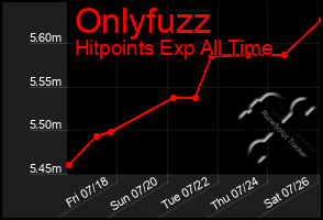 Total Graph of Onlyfuzz